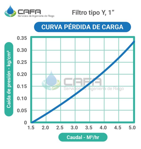 Gráfica de pérdida de carga defiltro