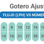 Tabla de flujo del gotero ajustable 1/4